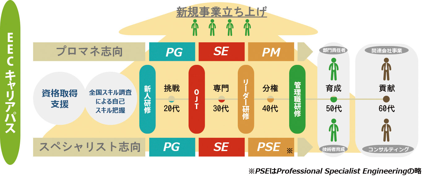 電子工学センターのキャリアパス